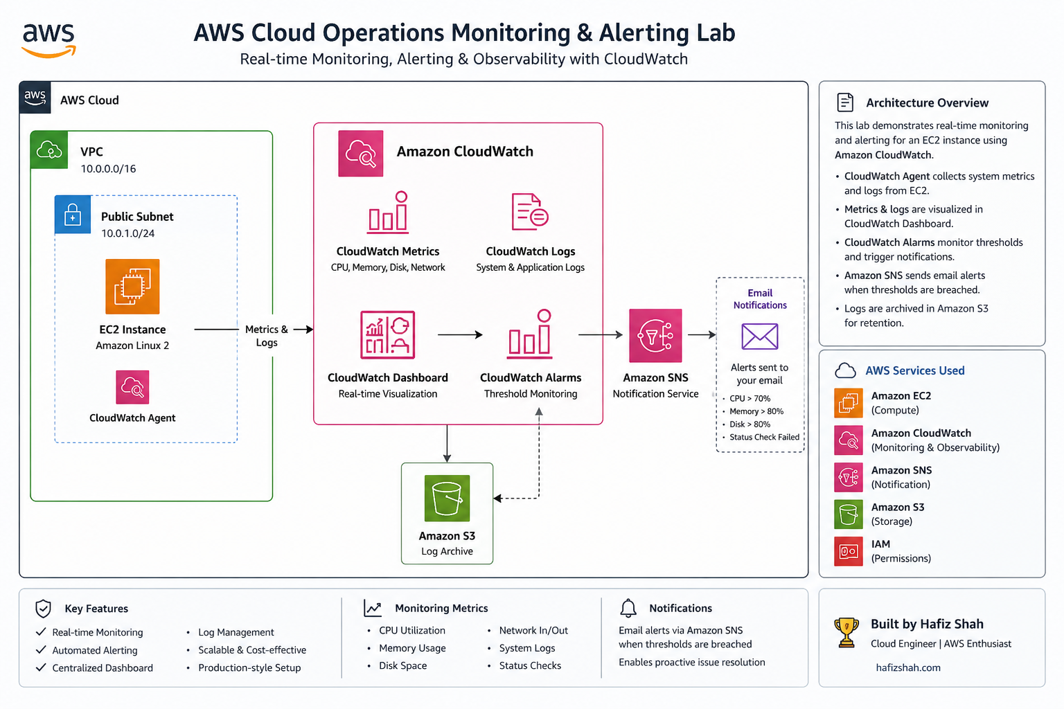 AWS Cloud Operations Monitoring Project