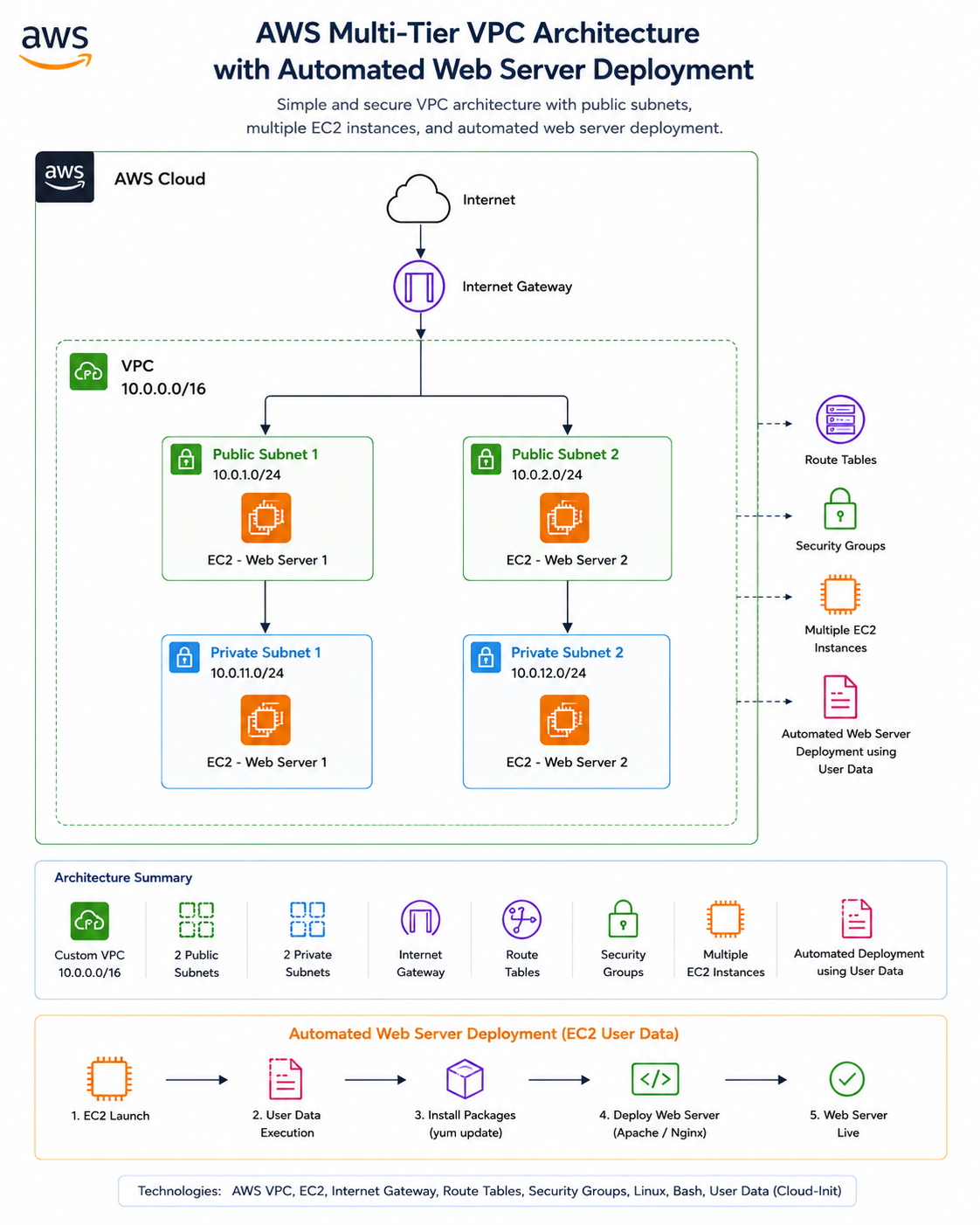 AWS Serverless Architecture
